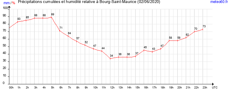 cumul des precipitations