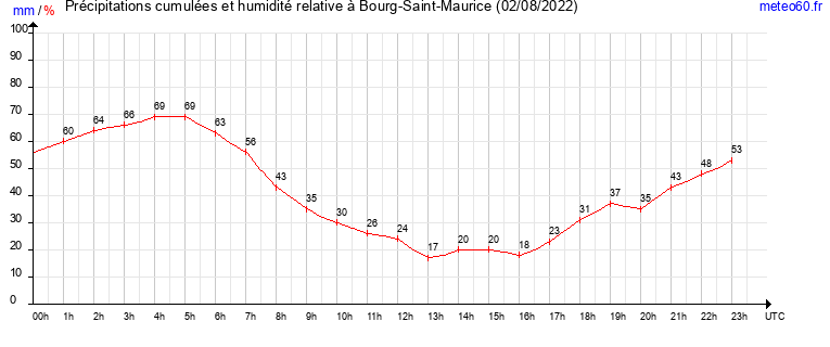 cumul des precipitations