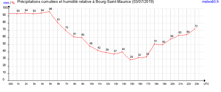 cumul des precipitations