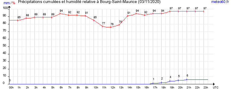 cumul des precipitations