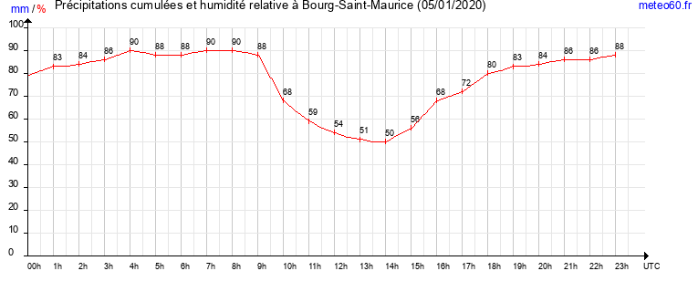 cumul des precipitations