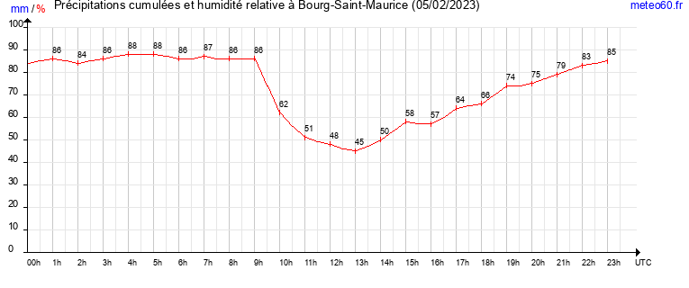 cumul des precipitations