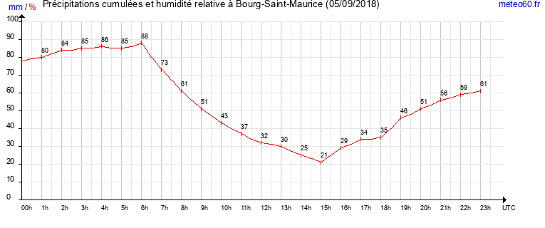 cumul des precipitations