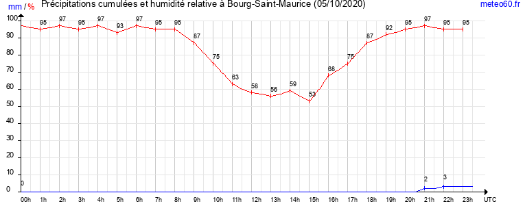 cumul des precipitations