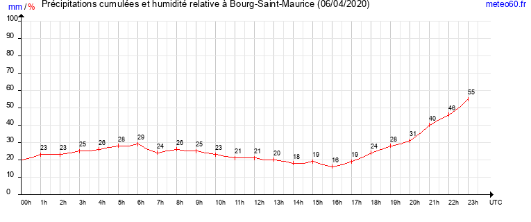 cumul des precipitations