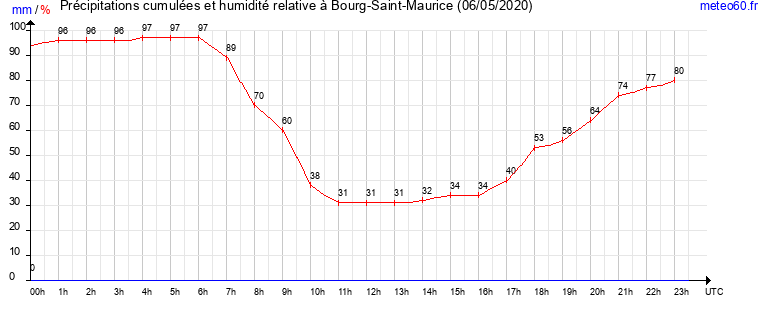 cumul des precipitations