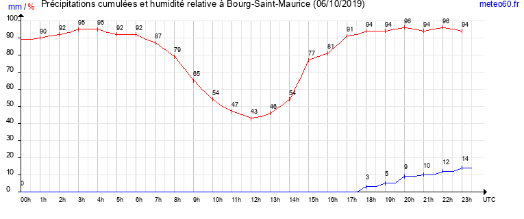 cumul des precipitations