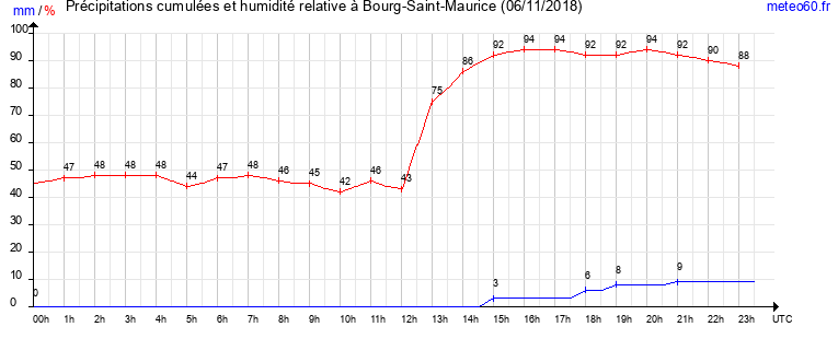 cumul des precipitations