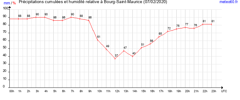 cumul des precipitations