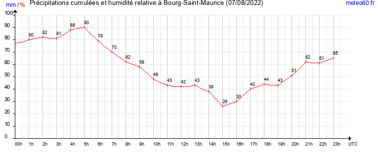 cumul des precipitations