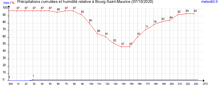 cumul des precipitations