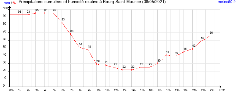 cumul des precipitations