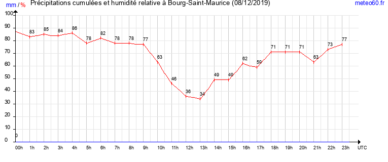 cumul des precipitations