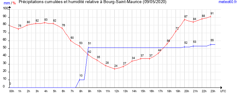 cumul des precipitations