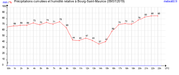 cumul des precipitations