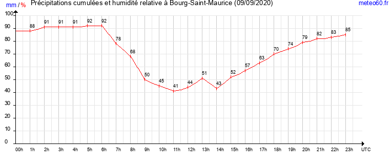 cumul des precipitations