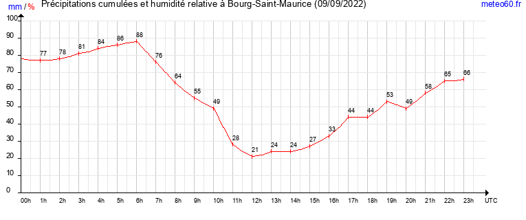 cumul des precipitations