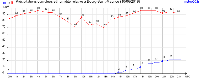 cumul des precipitations