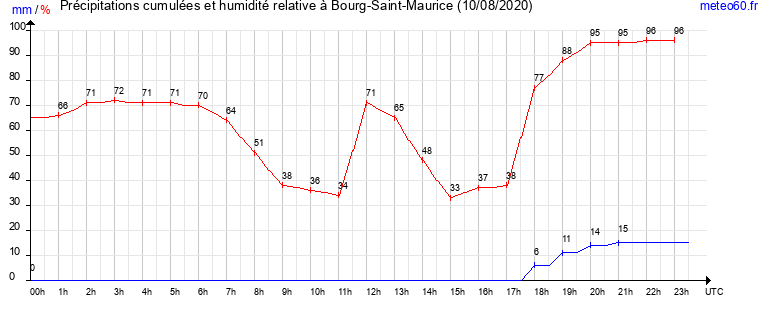 cumul des precipitations