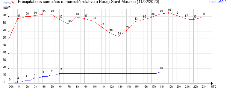 cumul des precipitations