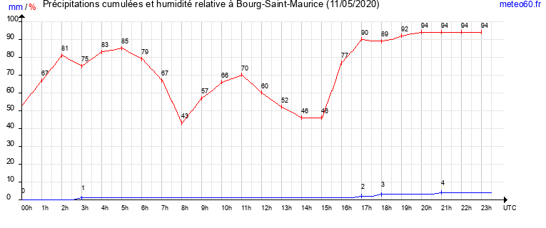 cumul des precipitations