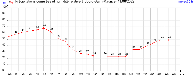 cumul des precipitations