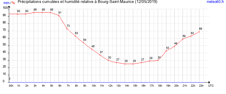 cumul des precipitations