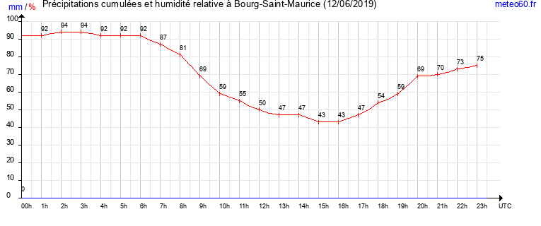 cumul des precipitations