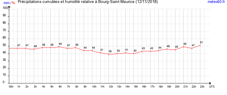 cumul des precipitations