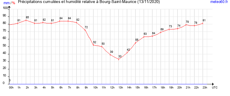 cumul des precipitations