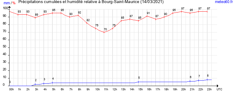 cumul des precipitations