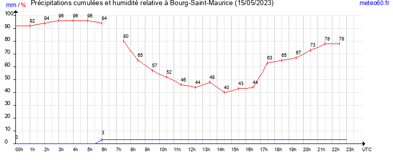 cumul des precipitations