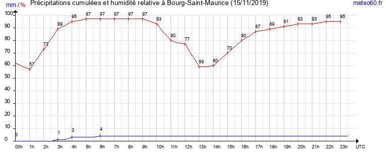 cumul des precipitations