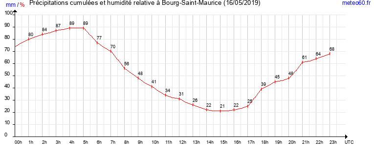 cumul des precipitations