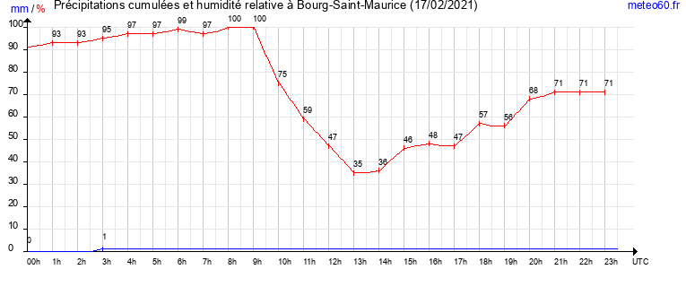 cumul des precipitations