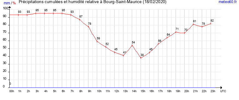 cumul des precipitations