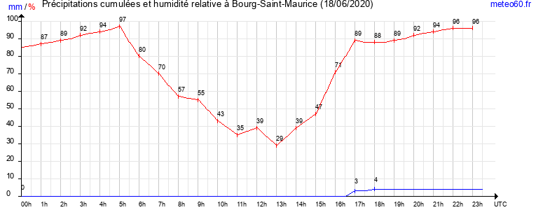 cumul des precipitations