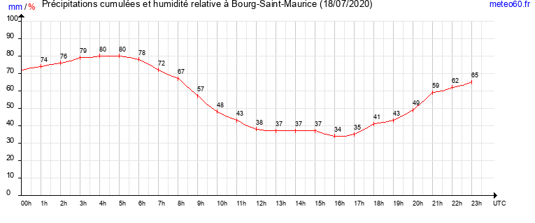 cumul des precipitations