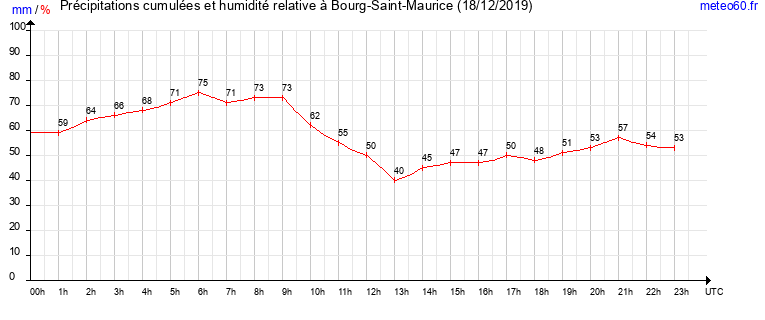 cumul des precipitations