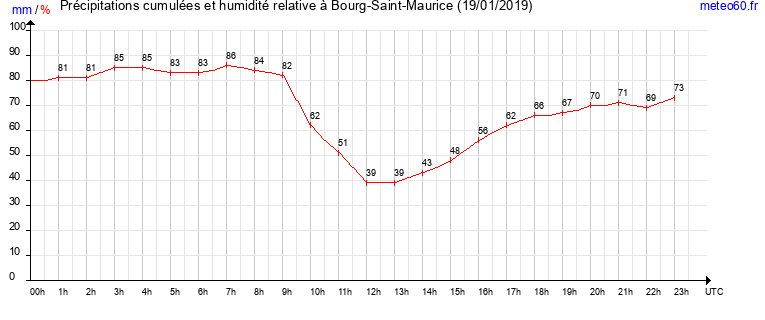 cumul des precipitations