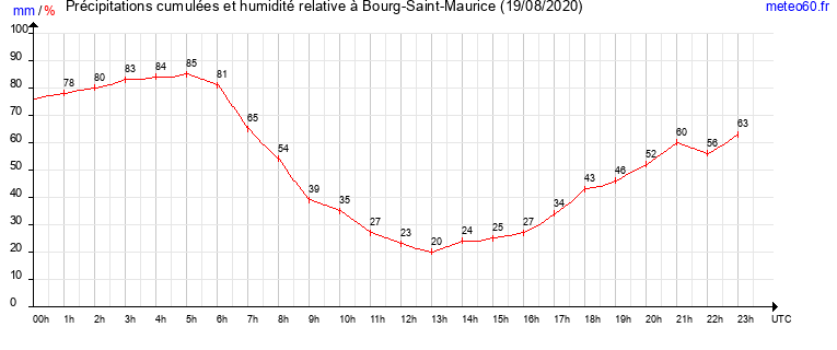 cumul des precipitations