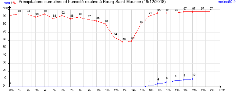 cumul des precipitations