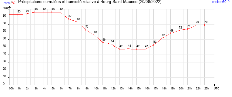 cumul des precipitations