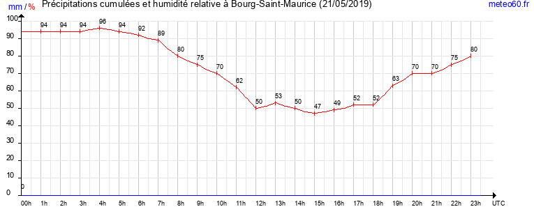 cumul des precipitations