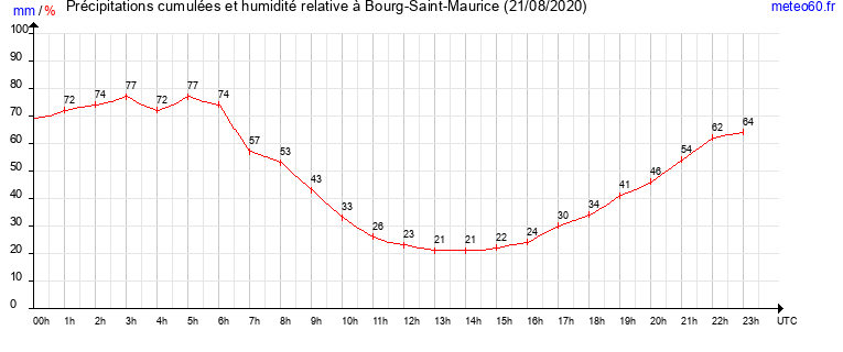 cumul des precipitations