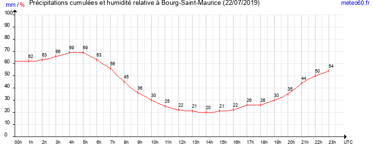 cumul des precipitations