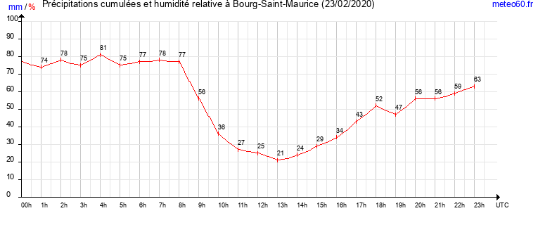 cumul des precipitations