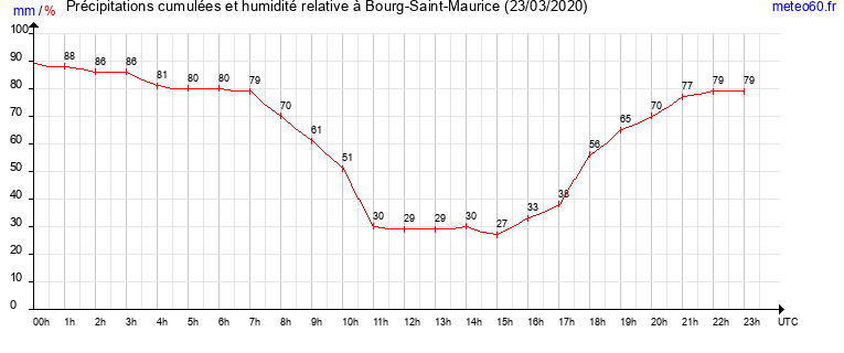 cumul des precipitations