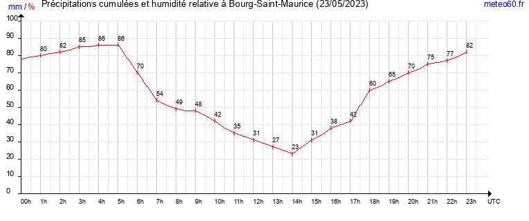 cumul des precipitations