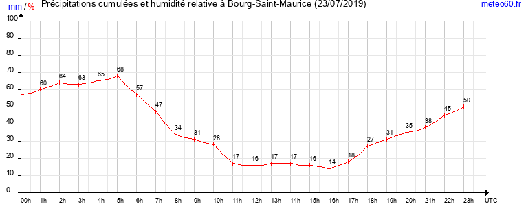 cumul des precipitations